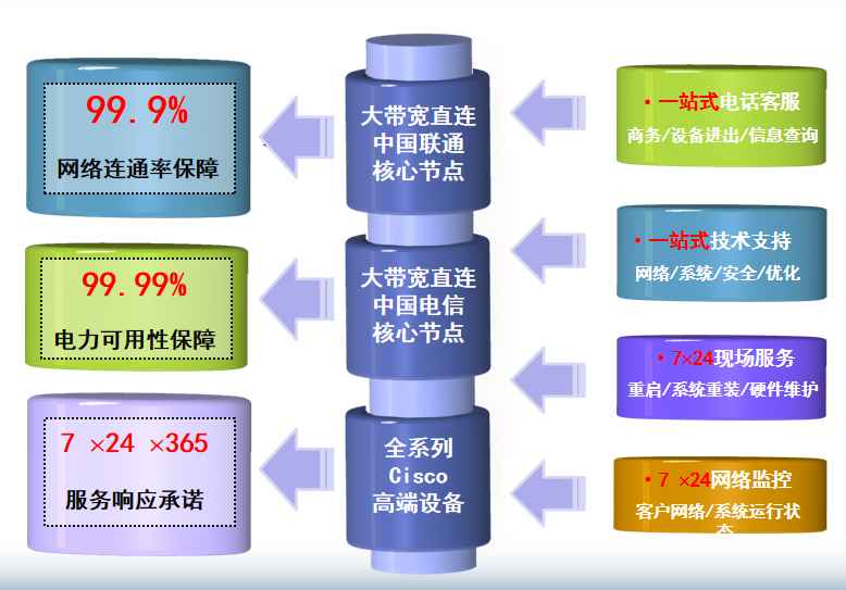 上海电信漕溪机房网络